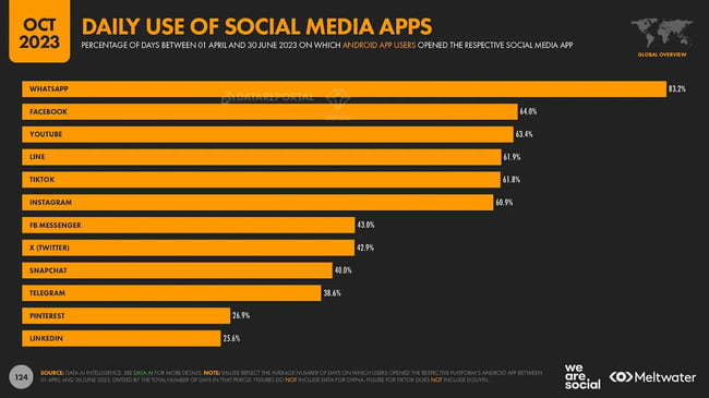 Average time per day spent using social media apps