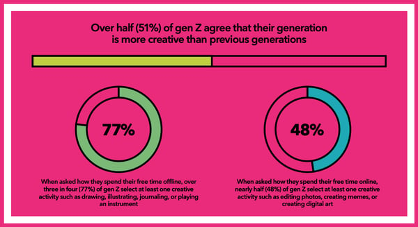 Gen Z thinks they're more creative than other generations