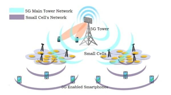 A graph showing how 5G works with cell towers