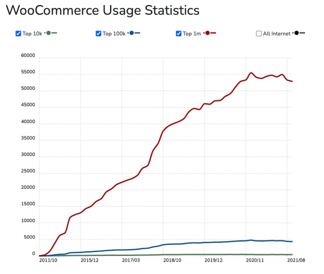 WordPress trends: WooCommerce usage increases dramatically over decade