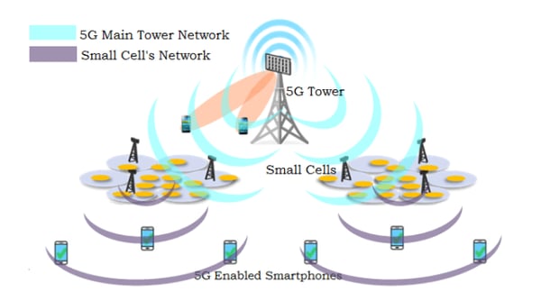 Un gráfico que muestra cómo funciona 5G con las torres de celdas 