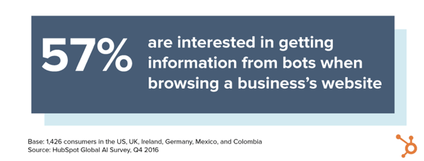 57% of people use AI chatbots from customer success to get business information. 57% of people use AI chatbots from customer success to get business information.