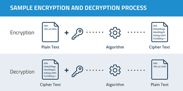 cybersecurity term: plain text is encrypted with key to transform it into cipher text