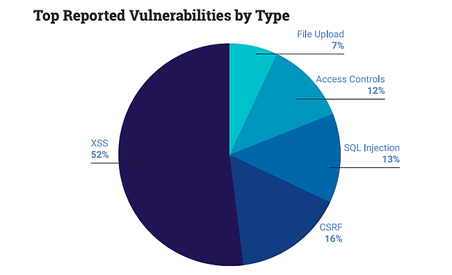 pie chart showing that XSS makes up majority of reported wordpress plugin vulnerabilities