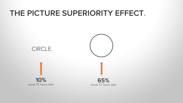 Picture superiority effect demonstrated with the word circle vs. an image of a circle