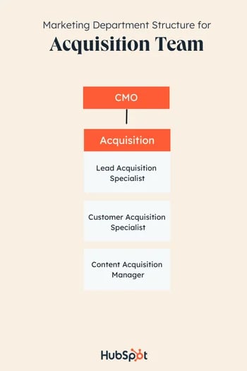 marketing team structure example: acquisition team