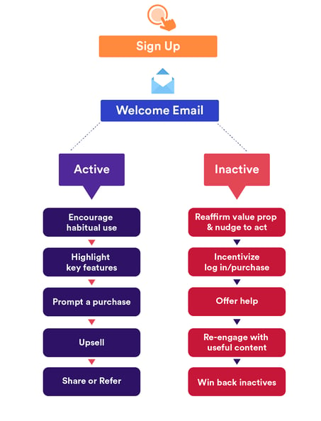 Example of an onboarding email sequence workflow for active and inactive users