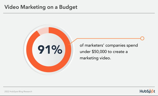 91٪ از شرکت های بازاریابان کمتر از 50 هزار دلار برای ایجاد یک ویدیو بازاریابی هزینه می کنند