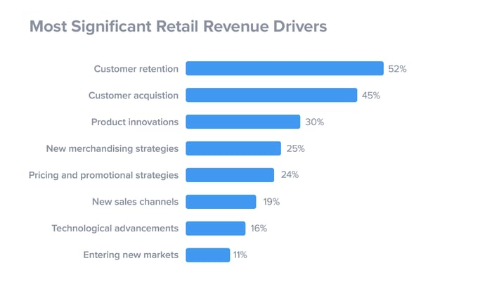 most significant retail revenue drivers
