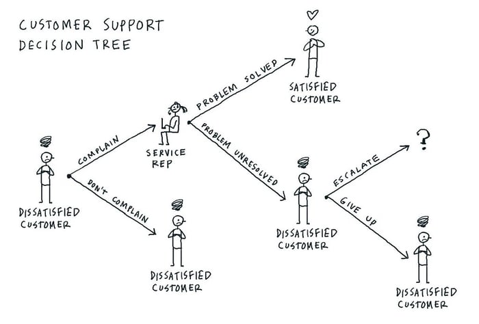 customer support decision tree