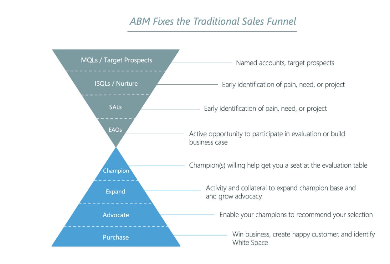account-based marketing framework