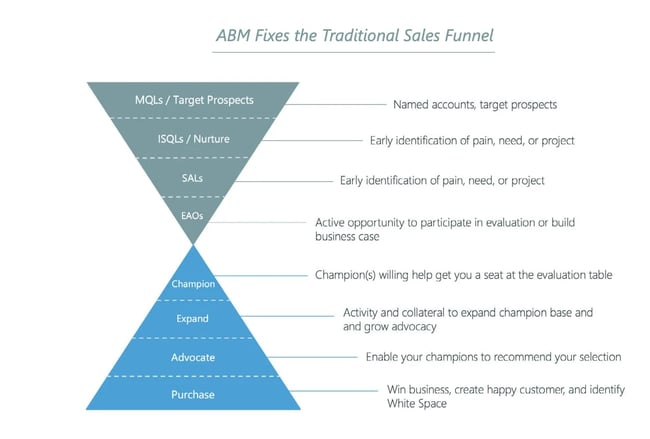 ABM Framework.webp?width=650&height=439&name=ABM Framework - The Ultimate Guide to Account-Based Marketing (ABM)
