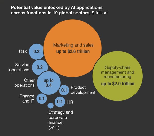 value unlocked by AI algorithms