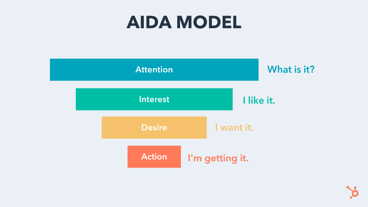 AIDA Model Illustrated With a Funnel
