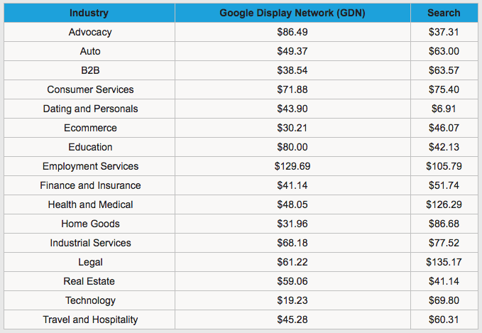 AdWords CPA Data (By Industry)