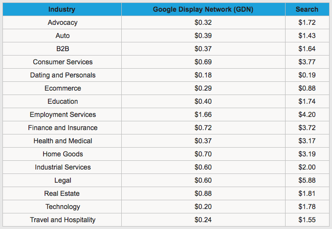 AdWords CPC Data (by industry)