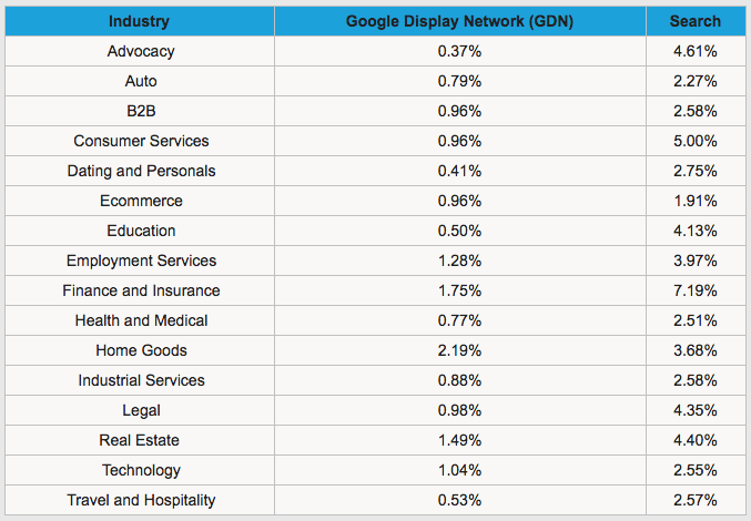 AdWords Conversion Data (by Industry)