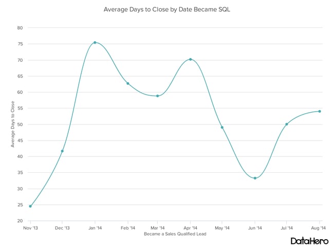 line chart - avg days to close