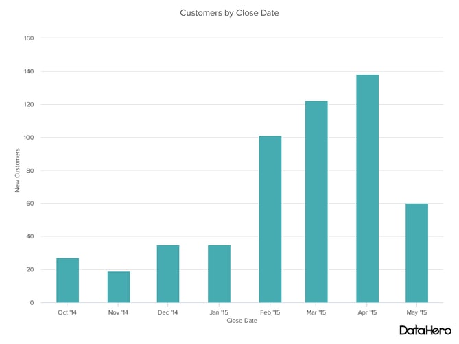 Types of charts and graphs example: Column chart - customers by close date