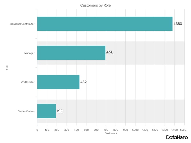 Types of charts and graphs example: Bar chart - customers by role