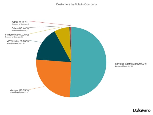 pie chart - customers by role