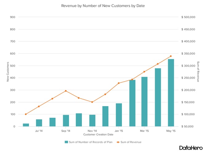 Types of charts and graphs example: Dual axis chart - revenue by new customers