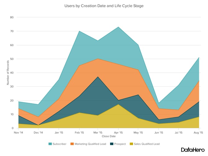 Types of charts and graphs example: Area chart - users by lifecycle stage