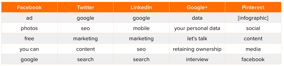 The Most Common Keywords Found in the Top-Shared Articles [New Data]