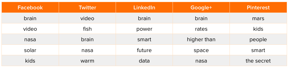 The Most Common Keywords Found in the Top-Shared Articles [New Data]