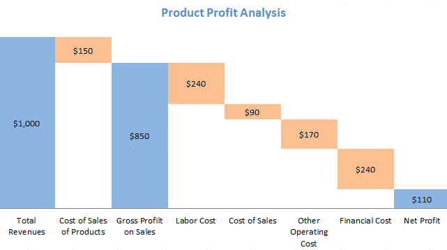 Waterfall chart - product profit analysis