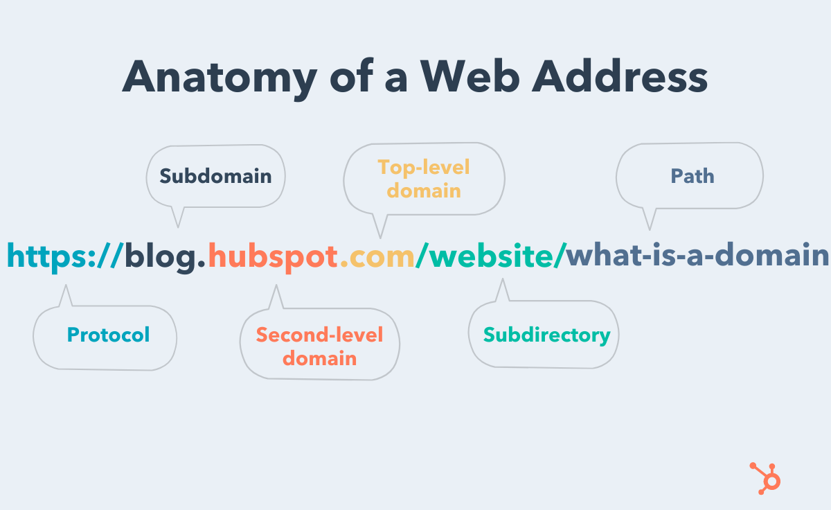 Anatomy of a Web Address