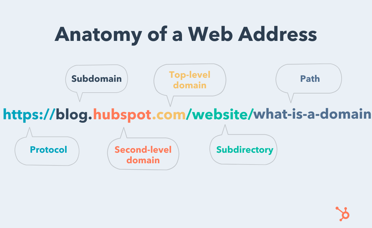graphic showing labelled parts of a URL, including a subdomain, second-level domain, and top-level domain