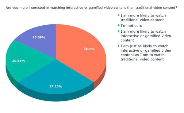 Are you more interested in watching interactive or gamified video content than traditional video content_ (2)