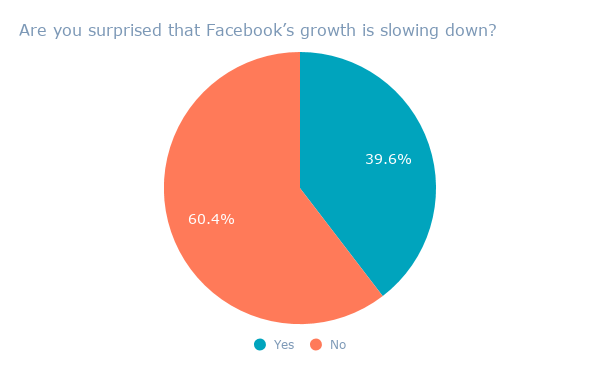 Are you surprised that Facebook’s growth is slowing down_
