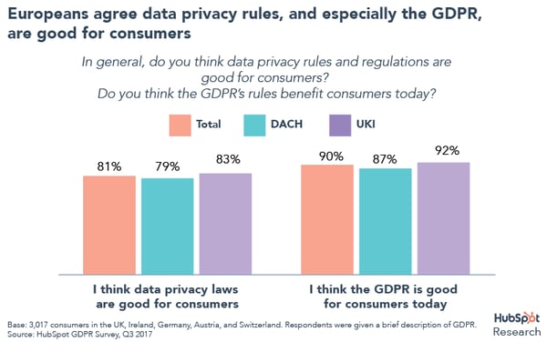 is GDPR good for consumers?
