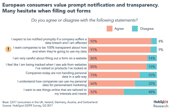 European consumers value prompt notification and transparency