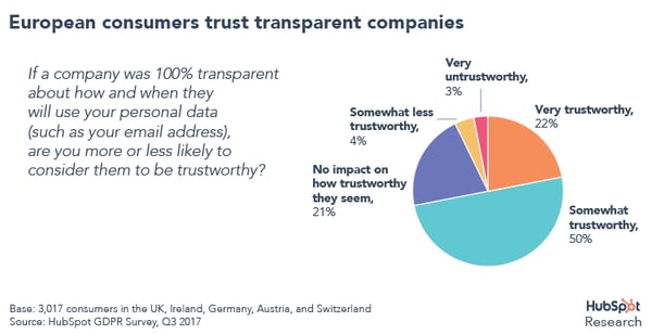 European consumers trust transparent companies