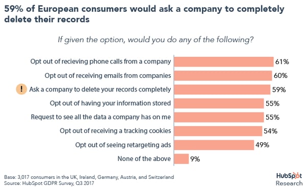 European consumers asking companies to delete their records