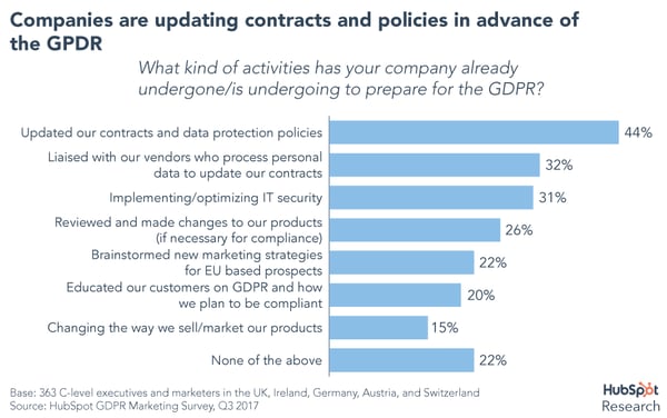 Companies are updating contracts and policies in advance of the GDPR