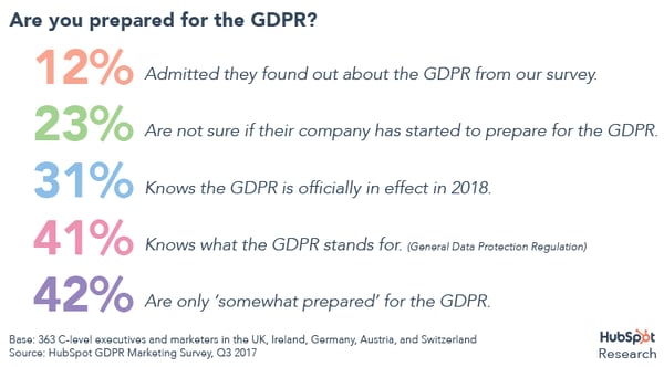 Are you prepared for the GDPR?