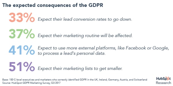 The expected consequences of the GDPR