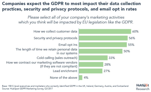 GDPR to impact data collection practices