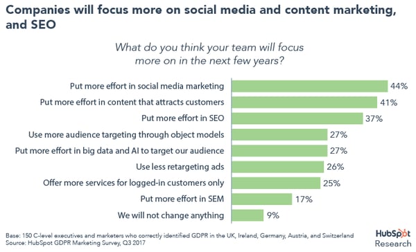 Companies focusing more on social media, content marketing and SEO