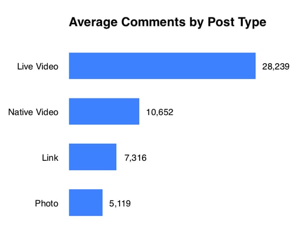 Average Comments by Post Type
