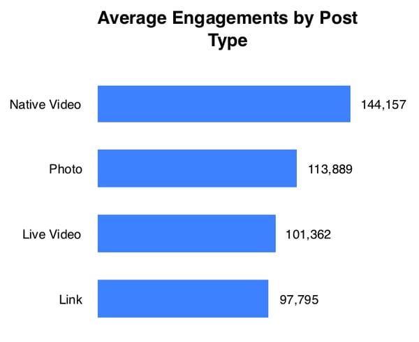Average Engagements by Post Type