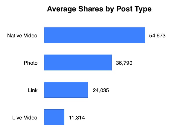 Average Shares by Post Type