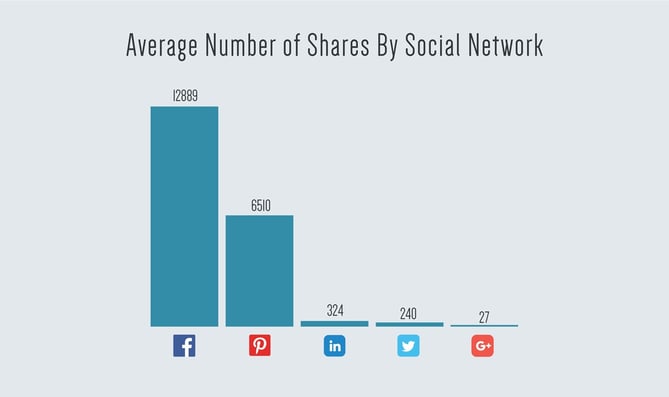 Average-Number-of-Shares-By-Social-Network.jpg