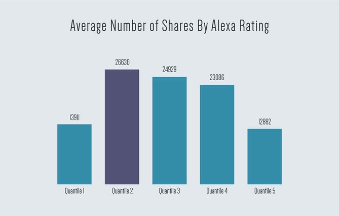 Average-Number-of-Shares-By-Alexa-Rating.jpg
