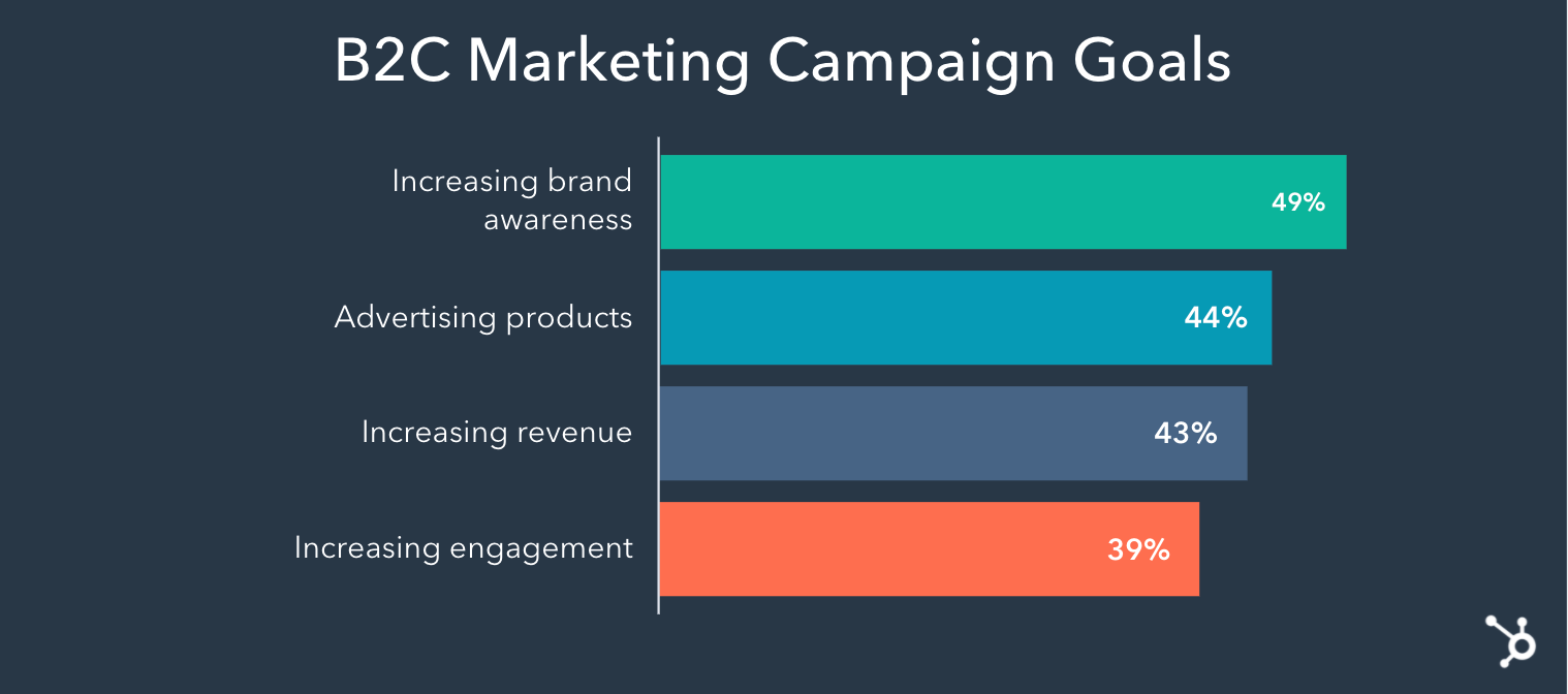 نمودار اهداف کمپین بازاریابی B2C 2022 نشان می دهد که اهداف اصلی کمپین B2C افزایش آگاهی از برند، تبلیغات محصولات و افزایش درآمد است.