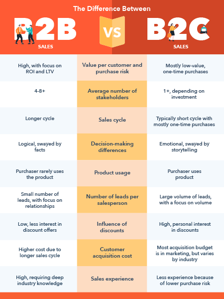 b2b sales cycle